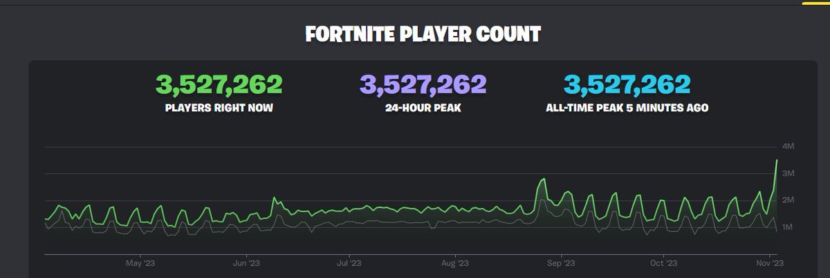 Fortnite' Hits 200 Million Players, 8.3 Million Concurrents