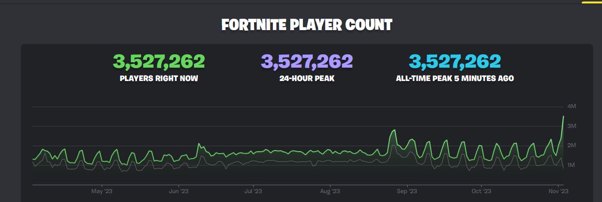 Fortnite hits a new concurrent player record by going back to the basics