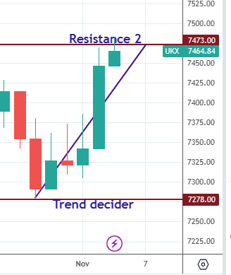 JmcStock's tweet photo. UK 100 from trend decider to resistance 2 successfully   Perfect performance in just 4-5 trading days.United Kingdom  https://t.co/84TOl5h0w3 https://t.co/T1FtIUOKWH