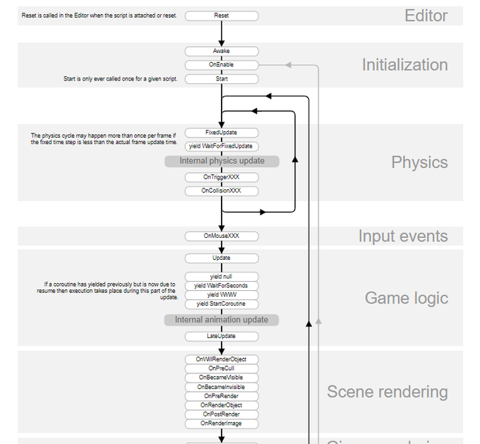 ElenaImagineer's tweet photo. El orden de ejecución en Unity es muy importante y hay una página muy molona pero un poco oculta que es oro con respecto a este tema:

https://t.co/YsJqDywi9m

Ayudita para hacer #gamedev y del bueno 🤓 https://t.co/2JNkvlQtcO