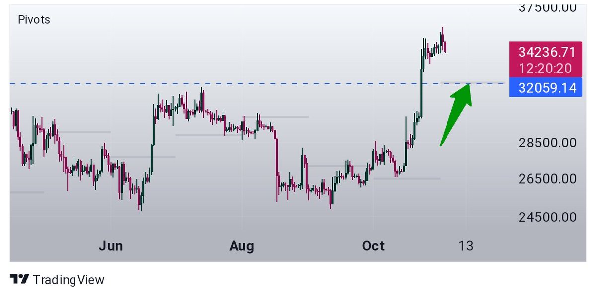 Hello Everyone,  
32k is a healthy correction?
Kya lagta aapko 32k aayega..?
Please share your analysis 🙏