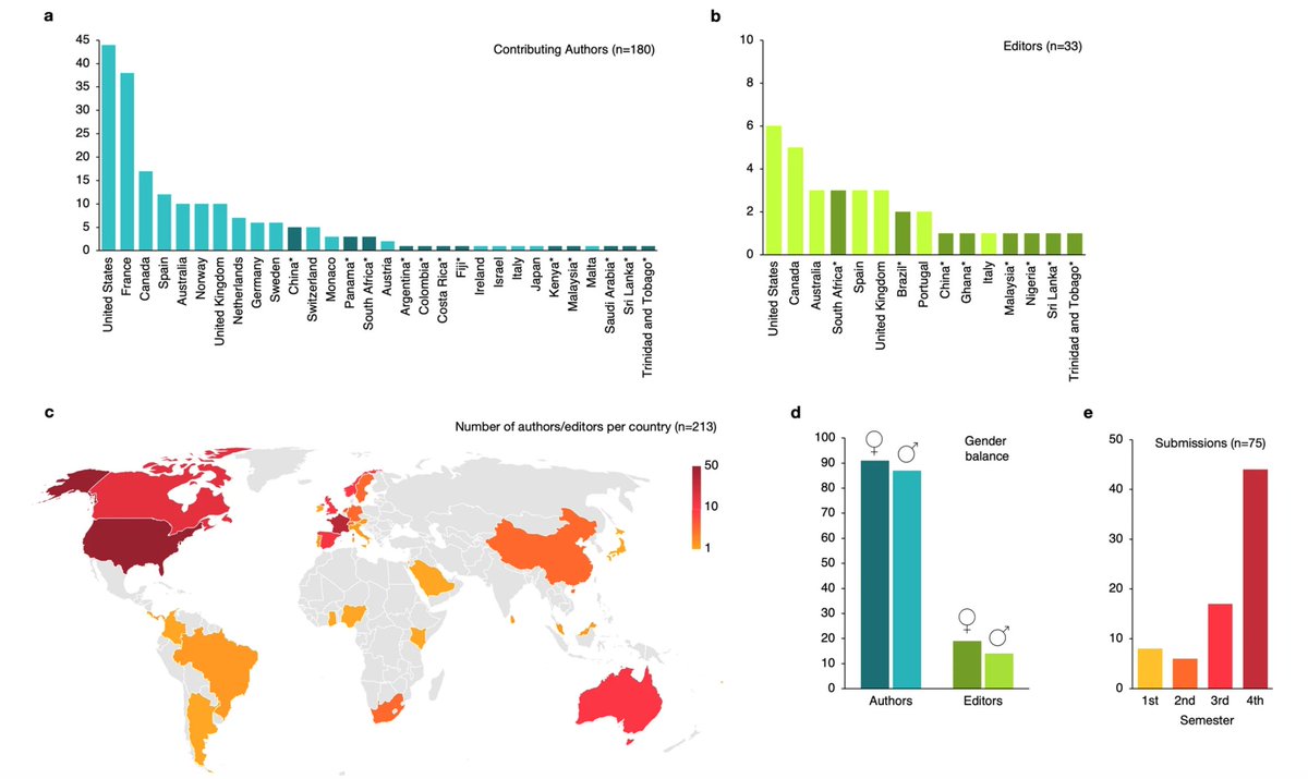 Catarina Frazão Santos (@cfrazaosantos) on Twitter photo New Editorial in <a href="/npjOceanSustain/">npj Ocean Sustainability</a> on "Advancing interdisciplinary knowledge for ocean sustainability"!
nature.com/articles/s4418…
What a privilege to work along such an amazing group of people 🌊🌊<a href="/DrRashidSumaila/">Rashid Sumaila</a> <a href="/lisamwedding/">Dr Lisa M Wedding</a> <a href="/SebVillasante/">Sebastian Villasante</a> @_JessicaBlythe <a href="/steph_j_green/">Dr. Stephanie Green</a>...🧵 New Editorial in <a href="/npjOceanSustain/">npj Ocean Sustainability</a> on "Advancing interdisciplinary knowledge for ocean sustainability"!
nature.com/articles/s4418…
What a privilege to work along such an amazing group of people 🌊🌊<a href="/DrRashidSumaila/">Rashid Sumaila</a> <a href="/lisamwedding/">Dr Lisa M Wedding</a> <a href="/SebVillasante/">Sebastian Villasante</a> @_JessicaBlythe <a href="/steph_j_green/">Dr. Stephanie Green</a>...🧵