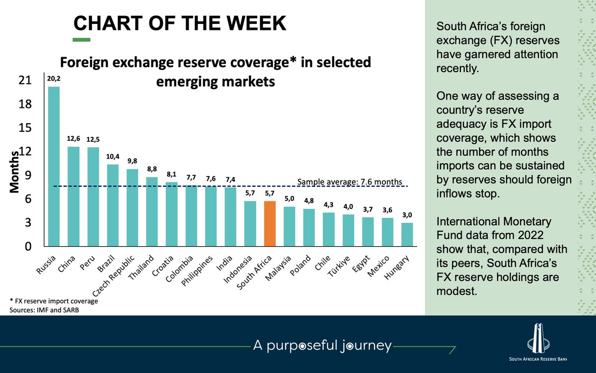 SAReserveBank's tweet photo. Chart of the week on SA foreign exchange reserves compared to emerging market peers https://t.co/2YktQo75iN