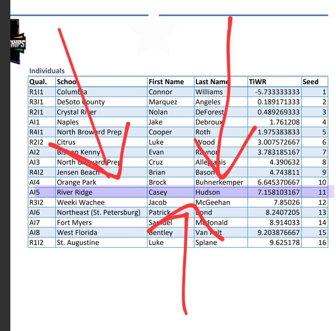 Dyan Hudson (@dyh626) on Twitter photo This year #FHSAA golf is implementing an average score rule #TiWR and some of the top individuals will be going on to the state finals! Last night we were notified that this stud right here will be one of those top individuals! #proud #consistency <a href="/rrhsknights/">River Ridge Knights</a> This year #FHSAA golf is implementing an average score rule #TiWR and some of the top individuals will be going on to the state finals! Last night we were notified that this stud right here will be one of those top individuals! #proud #consistency <a href="/rrhsknights/">River Ridge Knights</a>