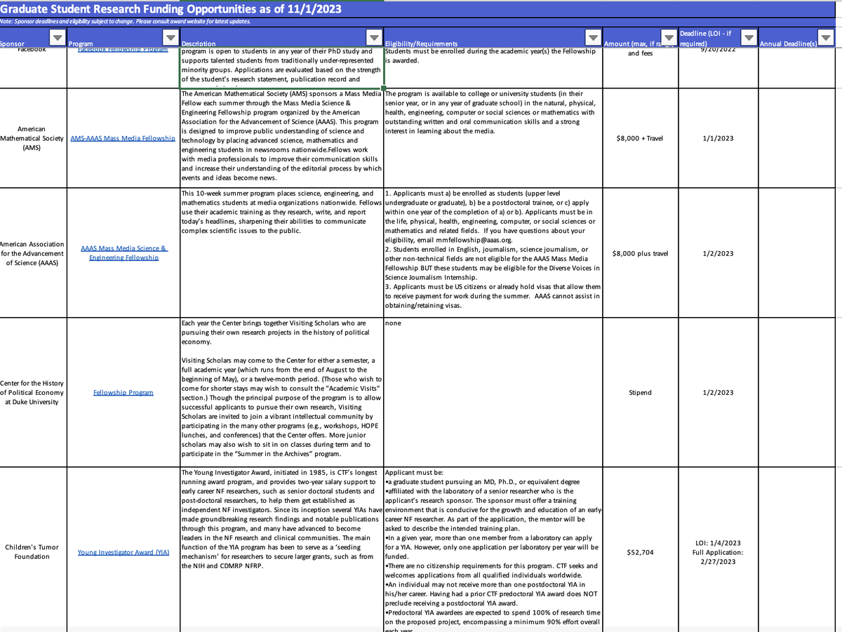Updated: our massive database of PhD fellowships. We have identified 190 fellowships.

For each, we provide description, deadline, $ amount, link to funder, and eligibility criteria

Download the database here: research.jhu.edu/rdt/funding-op…