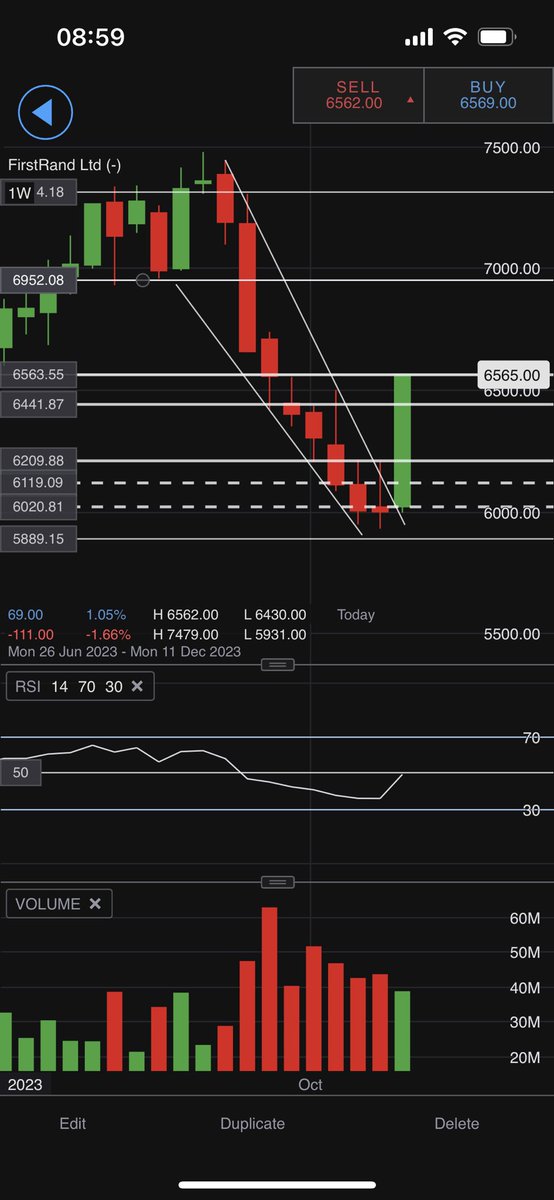 $JSEFSR - likely some selling to come in soon! Broader move to 7200c still in play.
