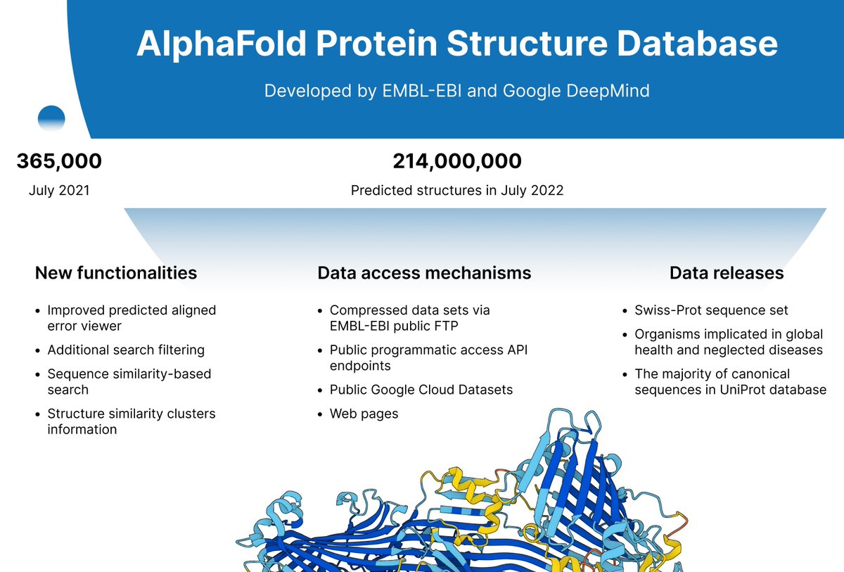 Since its 2021 launch, the #AlphaFold database has had some major enhancements: 📈 600x increase in number of predicted structures 🗄 better data archiving 👩‍⚕️ inclusion of global health proteomes 🔍improved search 🙌integration with other data resources academic.oup.com/nar/advance-ar…