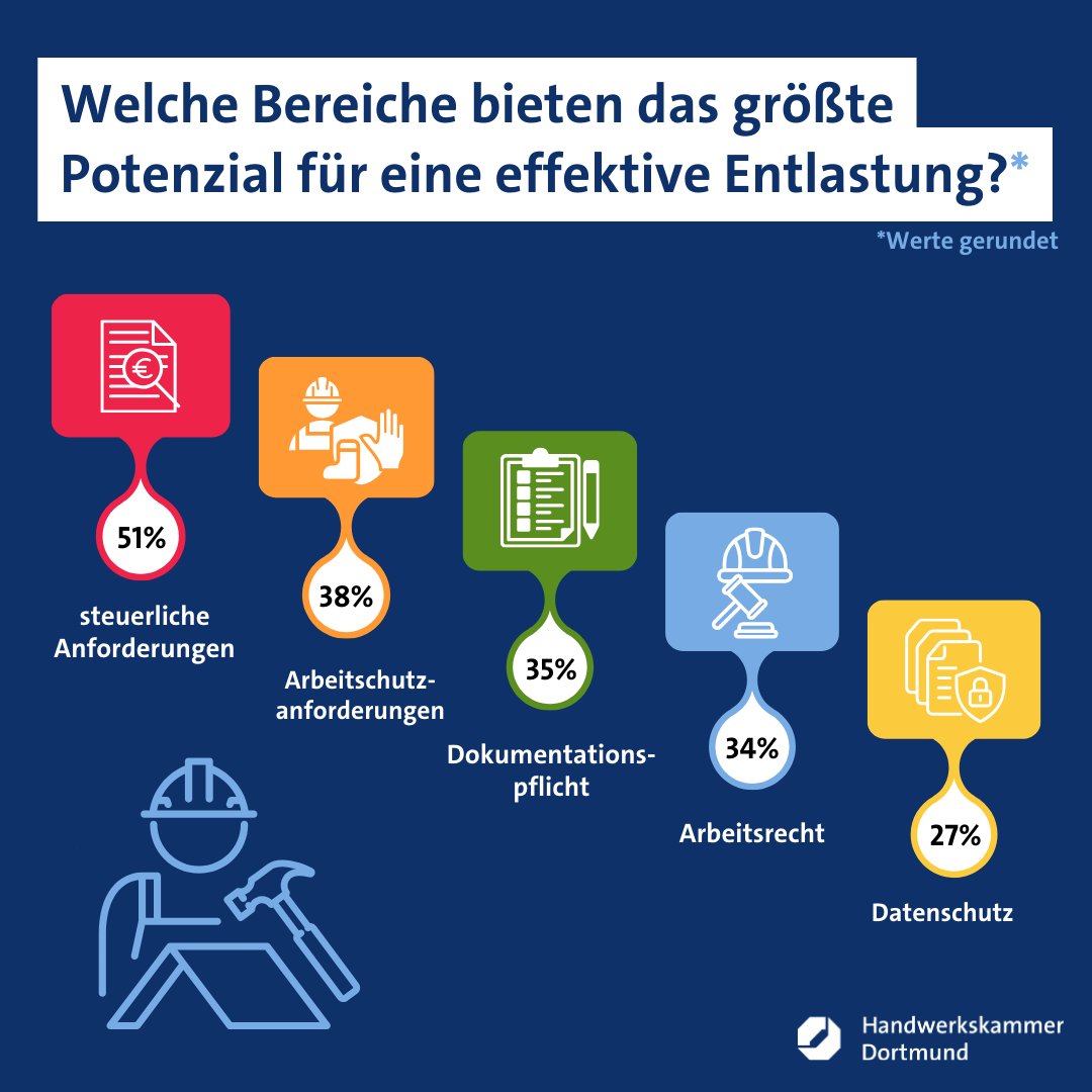 Es wird immer mehr. So das Ergebnis unserer #Sonderumfrage: Für 89% aller Handwerksbetriebe ist der bürokratische Aufwand in den letzten fünf Jahren gestiegen.
Mehr Infos▶️hwk-do.de/sonderumfrage-…
#handwerk #Alltag #Belastung