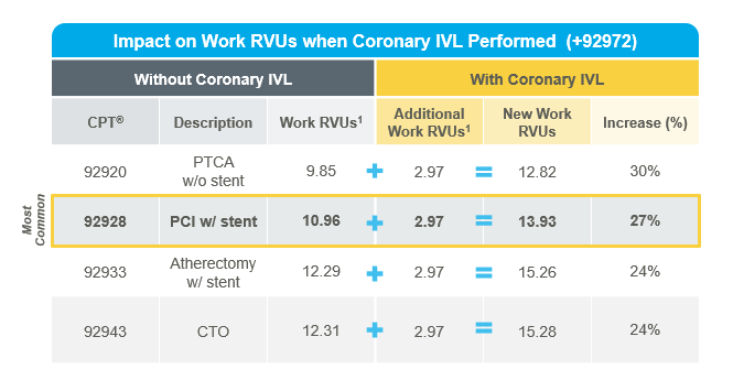 Breaking news regarding #CoronaryIVL reimbursement! The Centers for Medicare &amp; Medicaid Services (CMS) has created a new, Level I CPT® Add-on code for Coronary IVL that will go into effect January 1, 2024.

Refer to our Catalyst Blog for more information: blog.shockwavemedical.com/category-i-cpt…