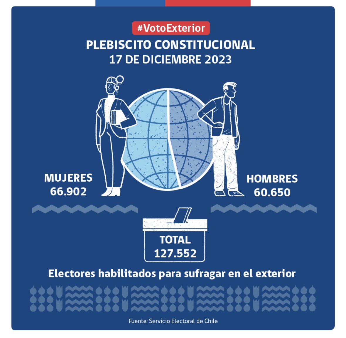 📢  ¿Sabías que en el exterior podrán sufragar más mujeres que hombres en el #PlebiscitoConstitucional del próximo 17 de diciembre?

👉Revisa la info. ➡️  bit.ly/40aCXWN