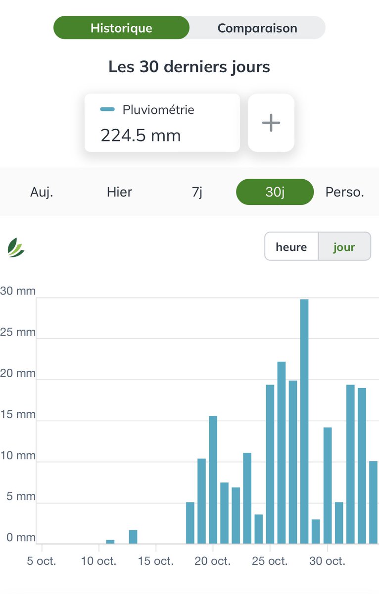 C’est fou ce qu’on pourrait faire avec toute cette eau qui tombe depuis 20 jours
Le debit en bas de mes parcelles est de 180000m3/H direction l’océan, les nappes atteignent leur plus haut niveau des 30dernieres années, et pourtant nous utilisons des #megabassines depuis 15ans