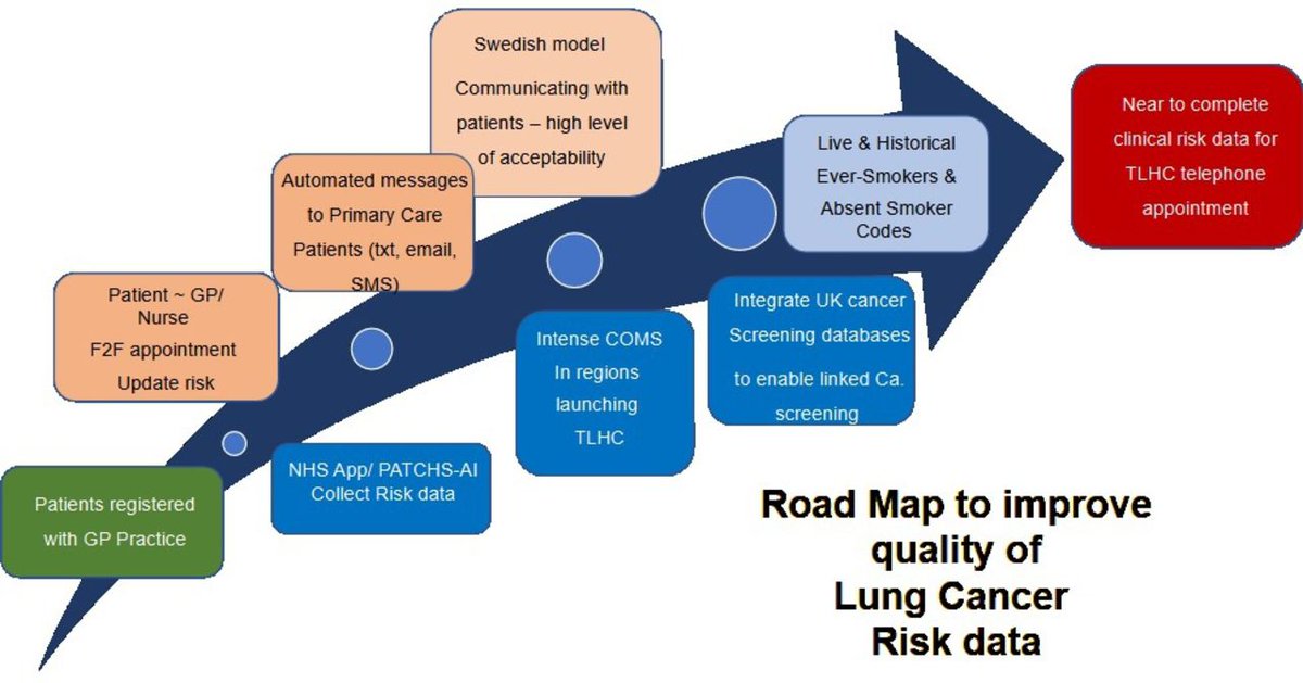 Editorial Road map to improve the quality of lung cancer risk data. thorax.bmj.com/content/early/…
