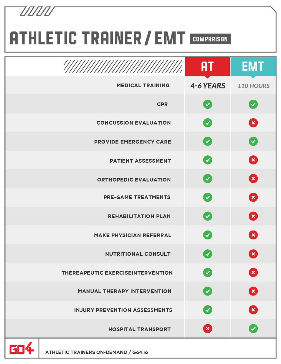 Just a quick reminder for  everyone involved in youth sports…  

Not hating on EMTs but their skill set is for a different environment. 👊🏻
