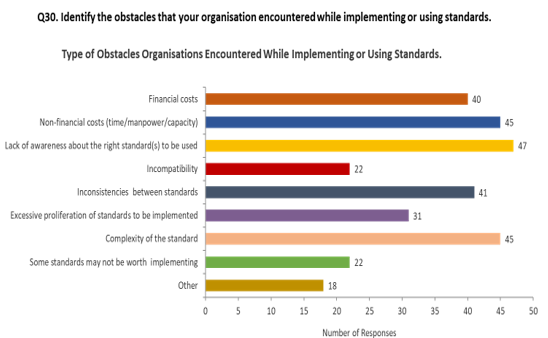 STAND4EU results show that the major obstacles identified are a lack of awareness about the right standard(s) to be used, apart from financial costs, non-financial costs like time, labor and capacity required to implement standards, and the complexity of standards.
#stand4eu