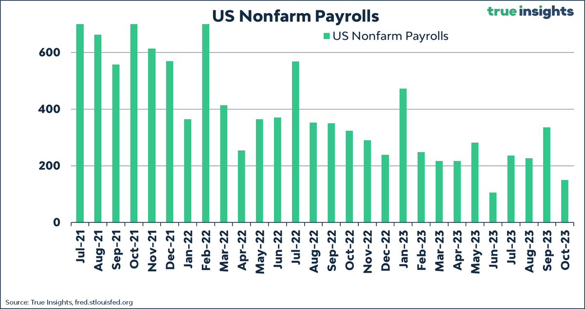 jsblokland's tweet photo. BREAKING! US nonfarm #payrolls grew by 150K in October, LESS than expected.
2-month net revision: MINUS 101K.
Is this the start of the real labor market weakening? https://t.co/UDRIqDefPt