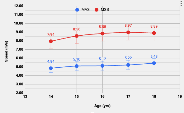 Joe_Eisenmann's tweet image. #FastFriday at both ends of the speed spectrum
Maximal Sprinting Speed
Maximal Aerobic Speed
n=124 youth soccer
Silva et al 2022