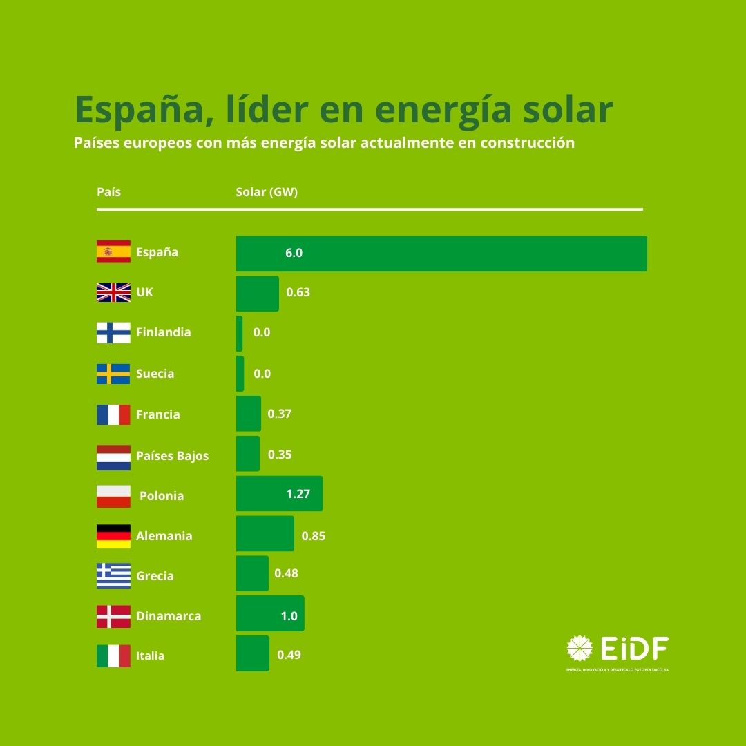 EIDFsolar's tweet photo. España es el país de las renovables y la energía solar es la más competitiva de toda Europa🌞
Da el salto a la energía solar con tu empresa de la mano de EiDF Solar
Fuentes: Global Status Report de #REN21 e Informe Q2 2023 de #LevelTen
https://t.co/zcNKa6aevS https://t.co/bnFq4df3cG