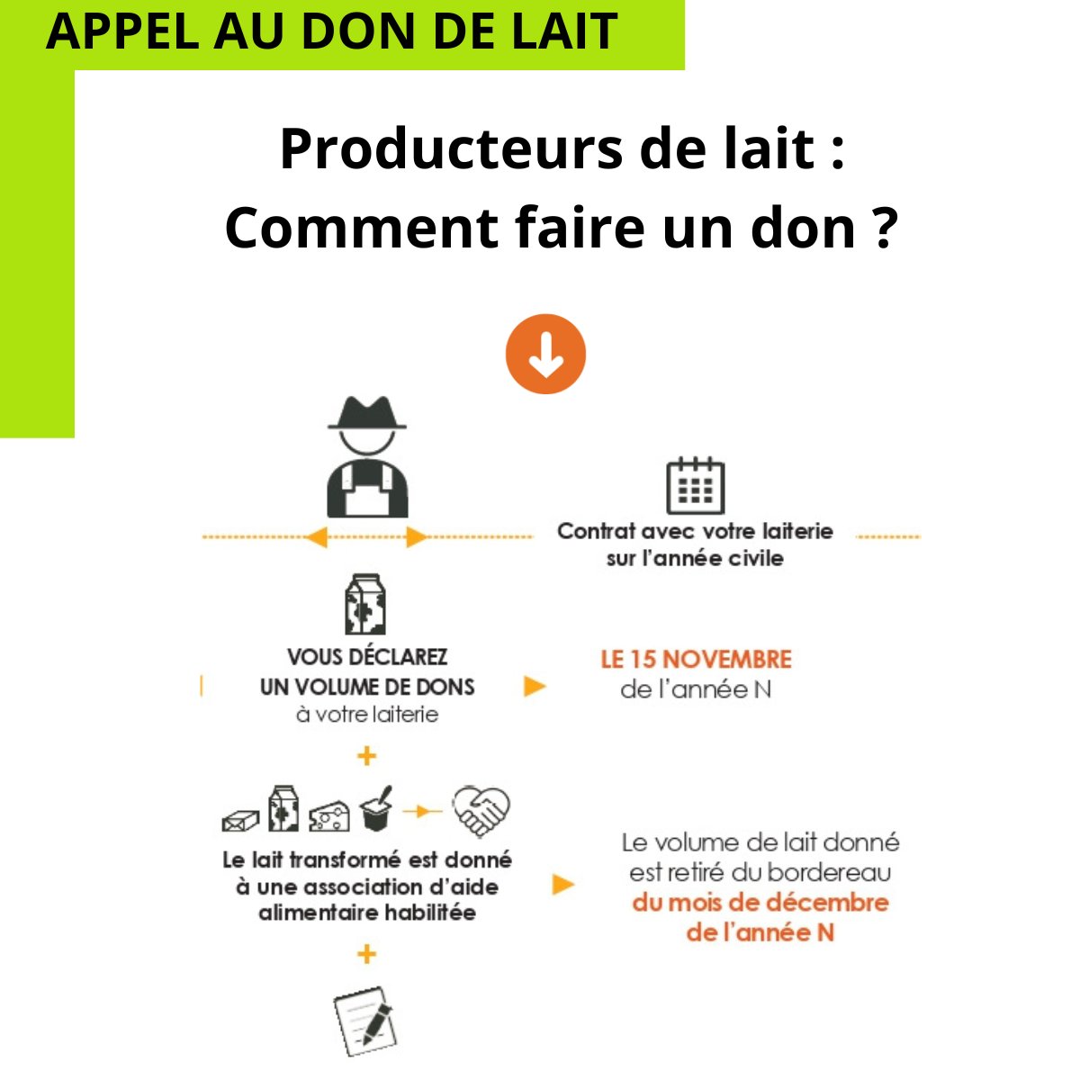 [Don de #lait] 🐄🥛
Pour les éleveurs ayant un contrat sur l'année civile, pensez à déclarer vos dons à votre laiterie avant le 15 novembre prochain.
Merci pour ceux qui en ont tant besoin ! 👏
#DonAgricole