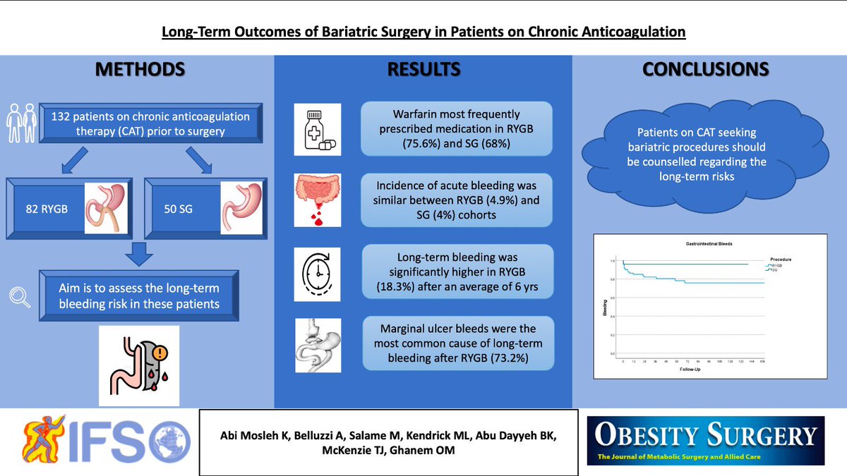 Omar M Ghanem (@omghanemmd) on Twitter photo Would you do #RYGB for pts on chronic anti-coagulation (CAT)?
Practice changing #BariatricSurgery 📄 lead by <a href="/Kamalabimosleh/">Kamal Abi Mosleh, M.D.</a>
🔺132 patients on CAT
🔺Acute bleeding SG 🟰 RYGB
🔺Chronically, 🩸🩸🩸RYGB>>>SG
🔺 Warfarin was associated with 🩸in RYGB
link.springer.com/article/10.100… Would you do #RYGB for pts on chronic anti-coagulation (CAT)?
Practice changing #BariatricSurgery 📄 lead by <a href="/Kamalabimosleh/">Kamal Abi Mosleh, M.D.</a>
🔺132 patients on CAT
🔺Acute bleeding SG 🟰 RYGB
🔺Chronically, 🩸🩸🩸RYGB>>>SG
🔺 Warfarin was associated with 🩸in RYGB
link.springer.com/article/10.100…