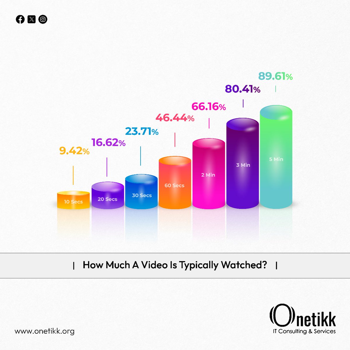 onetikk's tweet image. What Is a Good Average View Duration of Videos?
#onetikk #videoduration #videos