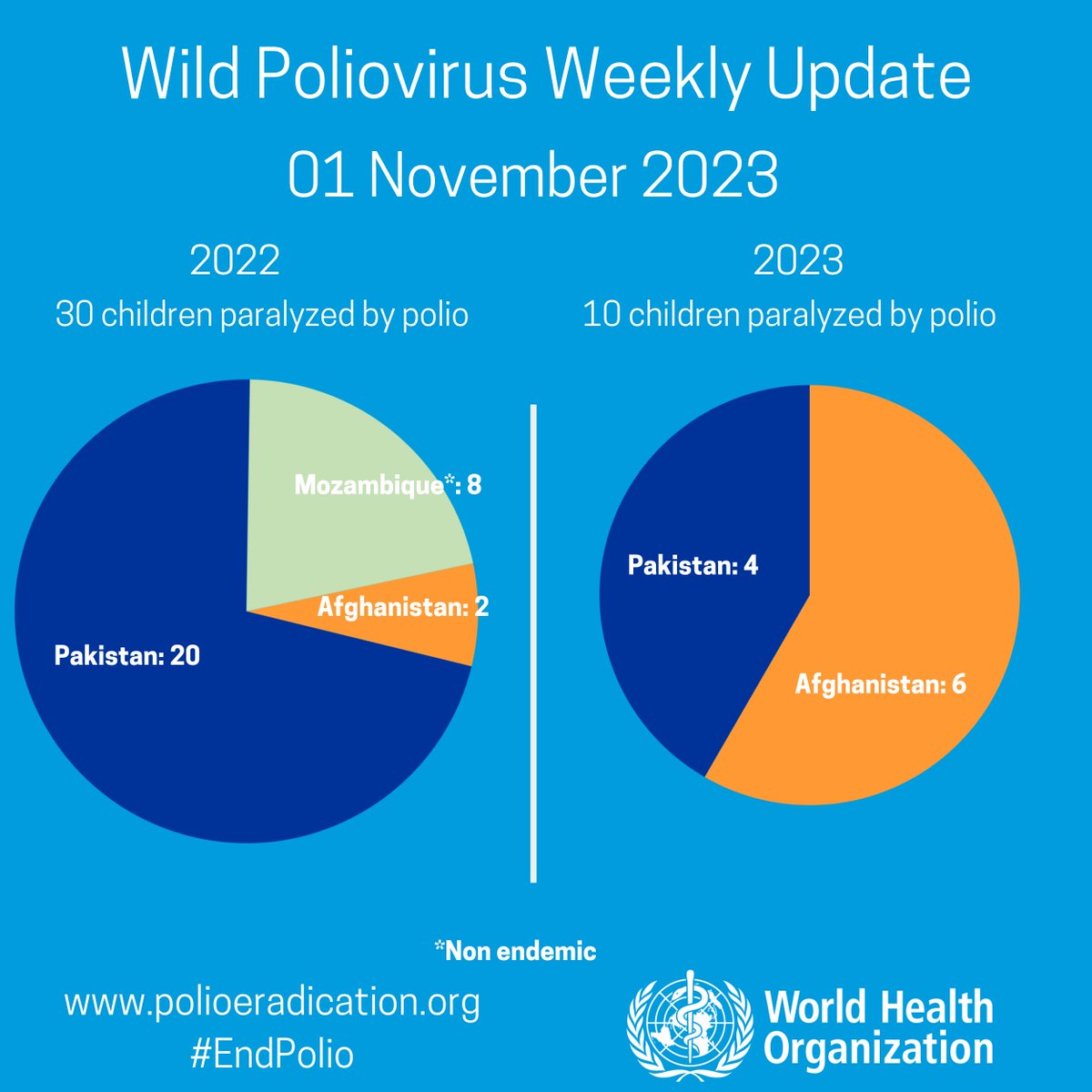 Wild poliovirus weekly case update from <a href="/WHO/">World Health Organization (WHO)</a>: No new cases.
In 2023: Afghanistan: 6; Pakistan: 4.
In 2022: Afghanistan: 2; Pakistan: 20; Mozambique: 8.
bit.ly/3MnsSxA. #EndPolio.