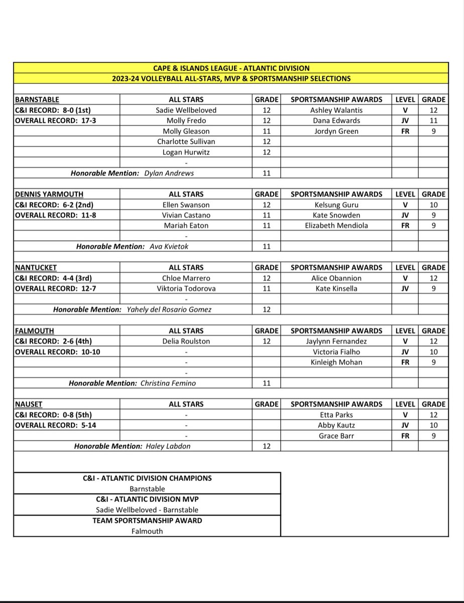 Dennis-Yarmouth Volleyball on X: dennis-yarmouth-volleyball-on-x-cape-islands-league-atlantic-division-all-stars-congratulations-to-all-https-t-co-a3qoemzru1-x