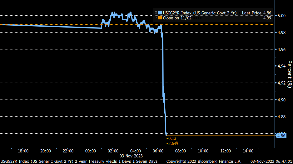 KathyJones's tweet photo. Two-year treasury yields plummet. Market is saying the Fed is done. (I agree). https://t.co/pEz15nbJAX