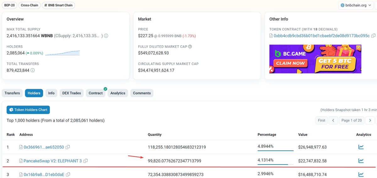 Alex DRocks (@drocksalex2) on Twitter photo Back in June, #ElephantMoney had 62.4k wBNB
β
Now, <a href="/ElephantStatus/">Elephant Money</a> has 99.8k wBNB
How's that for growth in a bear market? π³ Back in June, #ElephantMoney had 62.4k wBNB
β
Now, <a href="/ElephantStatus/">Elephant Money</a> has 99.8k wBNB
How's that for growth in a bear market? π³