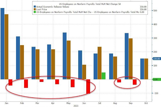 8 out of the last 9 jobs reports have been revised down from the original headline-generating numbers. The regime is cooking the books.