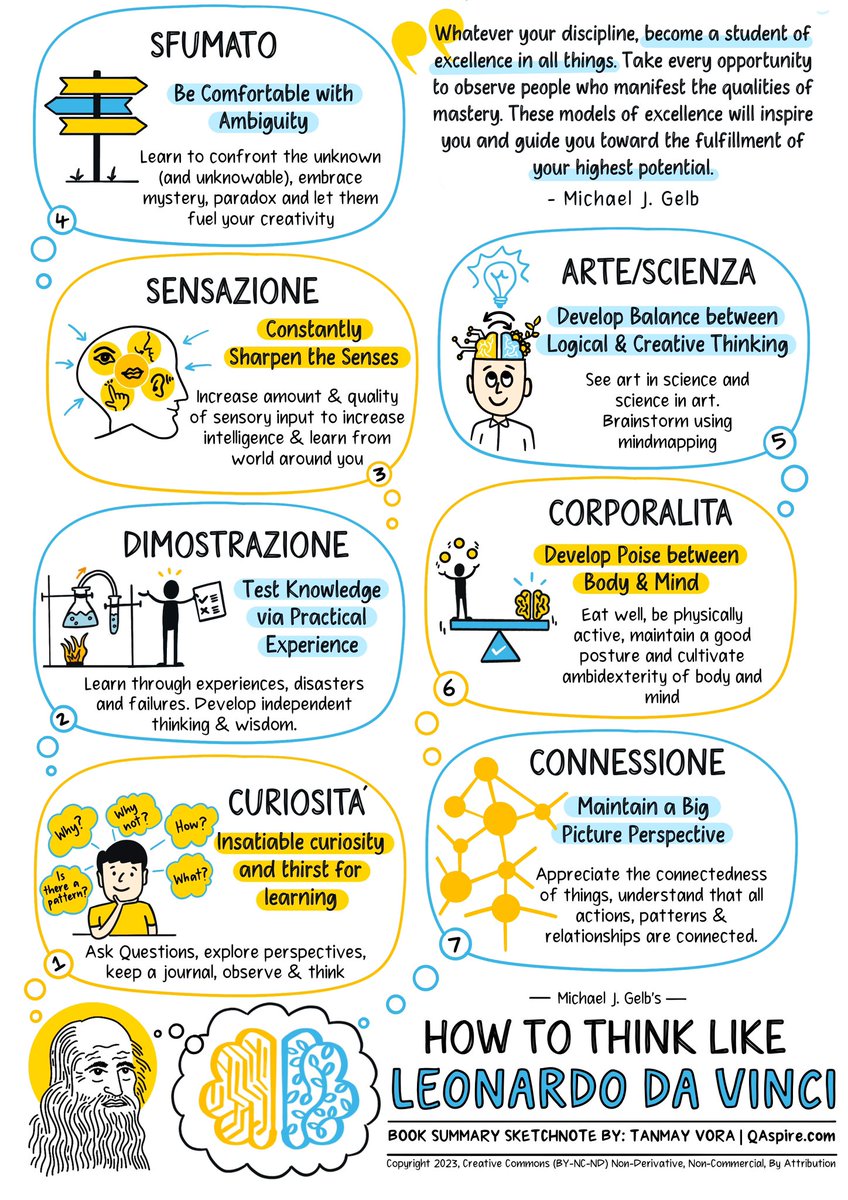 bloomberg_paul's tweet image. How to think like Leonardo Da Vinci 👇🏼

🎨 SFUMATO: Be comfortable with ambiguity 

🎨 SENSAZIONE: Sharpen the senses 

🎨 DIMOSTRAZIONE: Test knowledge via practical experience 

🎨 CURIOSITA: Be curious

🎨 ART-SCIENZA: Balance your thinking 

🎨 CORPORALITA: Develop poise…