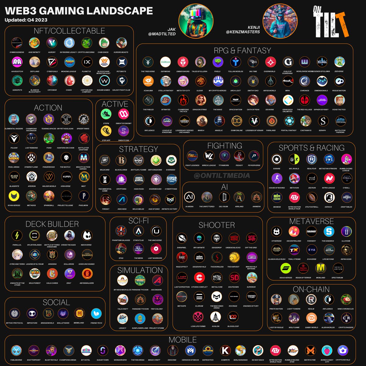 Appreciate the growth web3 games have had in the last 12-16+ months. Tons of rad gamers out there building the future

what we missing