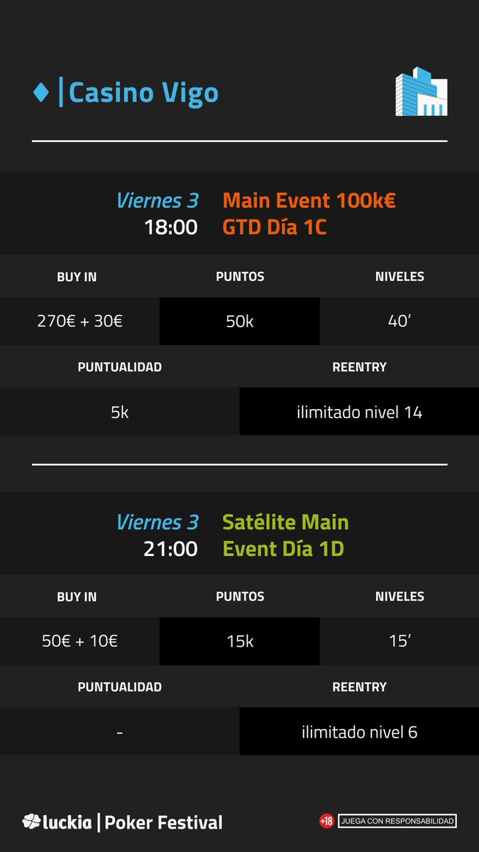 LuckiaPokerFest's tweet photo. Hoy damos comienzo al evento principal 👏🏻

Nos vemos a las 18:00h ⏰ 

⭐️ 100k€ GTD ⭐️
@CasinoVigo https://t.co/8lAJYGkuWC