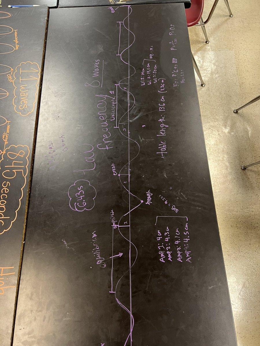 MrsFScience's tweet image. Making Waves! #chalkmarkers #waves #engagedlearning @jpetersi92 @ConnerHigh @Boone_County @deeperlearning @HoganGolfAcad