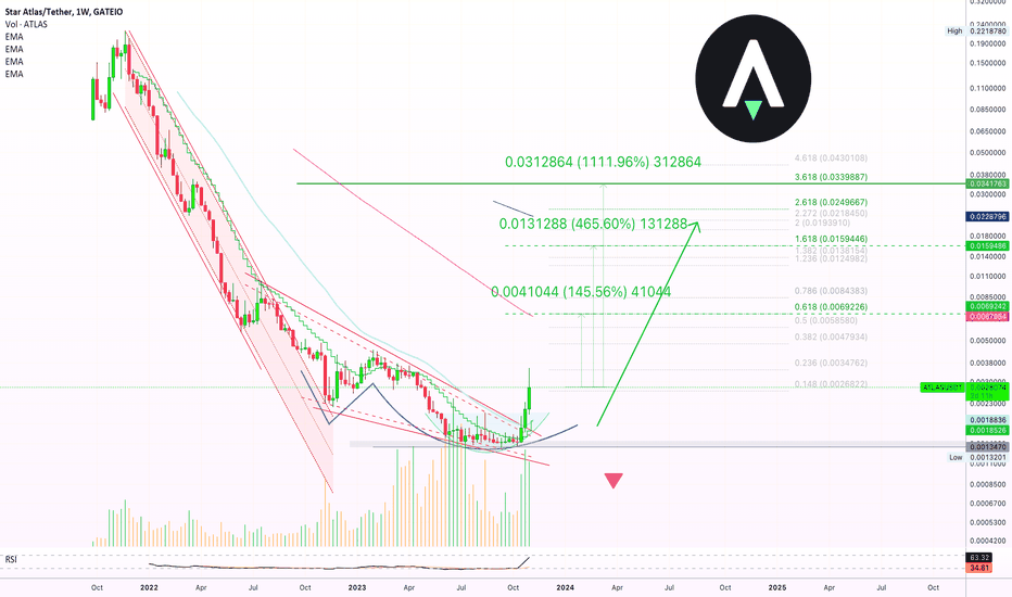 ChartMonkeyBTC's tweet photo. 📈LONG: #ATLASUSDT $ATLAS by @lamatrades1111
Star Atlas (ALTASUSDT) is an easy to trade setup for experienced traders. The signals are clear and strong, with all the indicators in sync and pointing in the same direction. Recommended for shorter-term trades. https://t.co/3lVI0pIMST