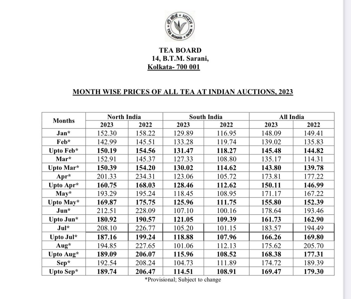 joyphukan's tweet photo. Indian tea in 2023 has debunked the theory of supply &amp; demand concept. North Indian Tea production is down by 39.40 mKgs (5.10%) April-Sep &amp; average tea prices down by Rs 18 Kg (10%) With 8% increase in wages for tea workers from mid 2023,it’s  going to be extremely difficult 1/2 https://t.co/StMxlQRER1