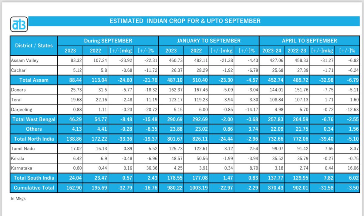 joyphukan's tweet photo. Indian tea in 2023 has debunked the theory of supply &amp; demand concept. North Indian Tea production is down by 39.40 mKgs (5.10%) April-Sep &amp; average tea prices down by Rs 18 Kg (10%) With 8% increase in wages for tea workers from mid 2023,it’s  going to be extremely difficult 1/2 https://t.co/StMxlQRER1