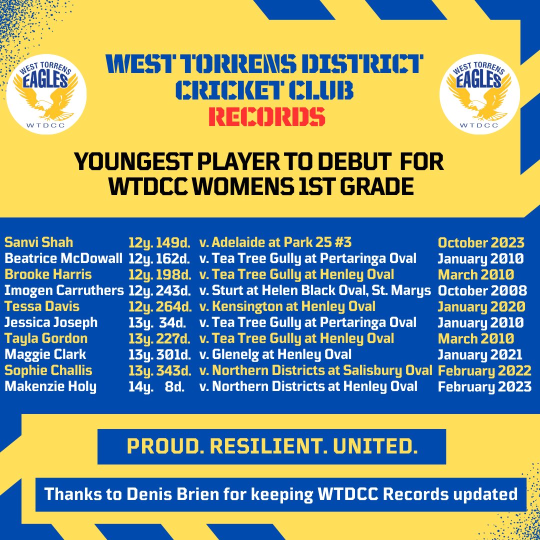 Western_Eagles's tweet photo. Congratulations to Sanvi Shah who recently broke the record for the youngest player to debut for the West Torrens 1st Grade Women’s team.
In the Round 3 T20 match against Adelaide at just 12 years and 149 days, Sanvi became the youngest player to debut for the Eagles. https://t.co/5uqShAHcY8