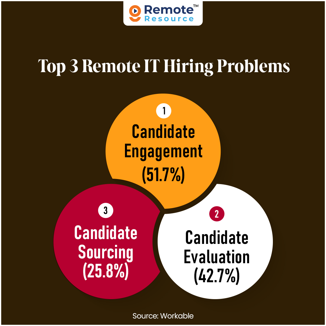 remoteresource's tweet image. The top 3 remote #IT #HiringProblems are Candidate Engagement, Evaluation and Sourcing, according to a survey done by Workable.

Check out our blog to learn how to solve them. 

👉🏼 remoteresource.com/blog/top-3-rem…

#SupportSmallBusinesses #SMBs #RemoteHiring #RemoteTalent #RemoteWork