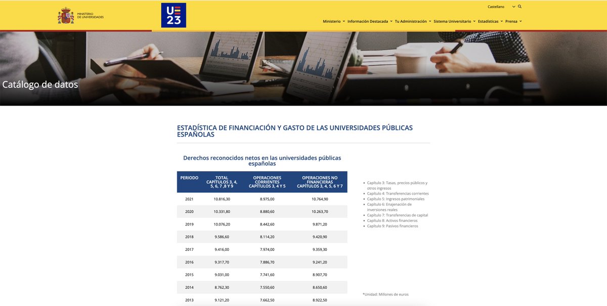 📊 El Sistema Integrado de Información Universitaria (SIIU) ha actualizado la estadística de financiación y gasto de las universidades públicas españolas.

🔗 Puedes consultar todos los datos en la web de <a href="/UniversidadGob/">Ministerio de Universidades</a>: universidades.gob.es/estadistica-de…