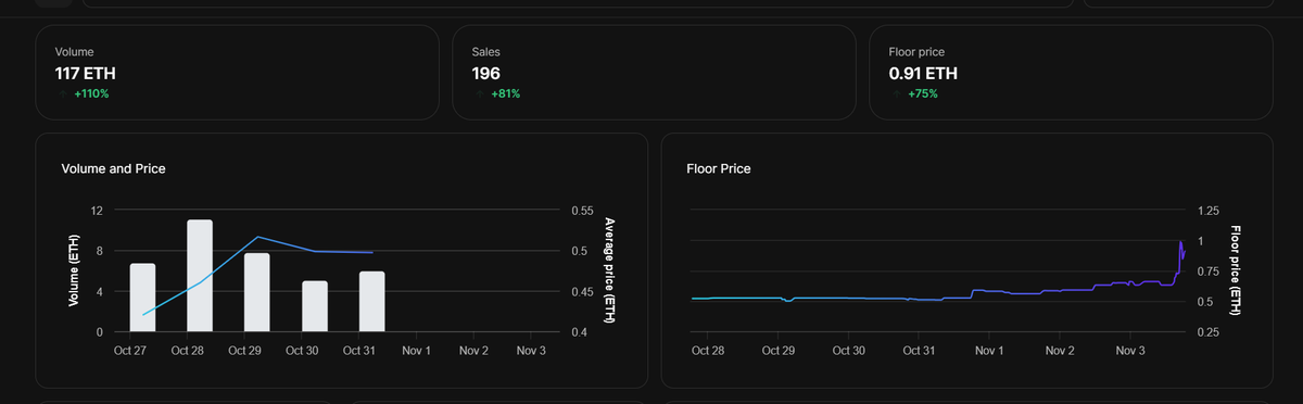 Ready for a juicy twist in the NFT space? 🍇 With just a handful of listings, the $Grape project is fermenting excitement, especially with the likes of <a href="/animocabrands/">Animoca Brands</a> adding their flavor. Today, <a href="/danbeasley1/">Dan</a> is uncorking something that's set to sweeten the deal.

Keep your eyes