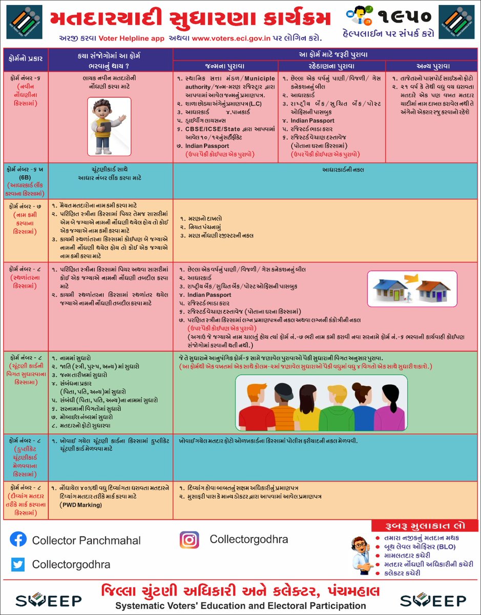 ખાસ મતદારયાદી સંક્ષિપ્ત સુધારણા કાર્યક્રમ અંતર્ગત કયાં સંજોગોમાં કયું ફોર્મ ભરવું તેની વિગતો નીચે મુજબ છે જે ધ્યાને લઈ મતદારયાદી સુધારણા કાર્યક્રમનો મહત્તમ લાભ લેવા વિનંતી છે.<a href="/rmanjhu/">Rajesh Manjhu</a> <a href="/CEOGujarat/">Chief Electoral Officer, Gujarat</a> <a href="/ECISVEEP/">Election Commission of India</a> #SSR2024