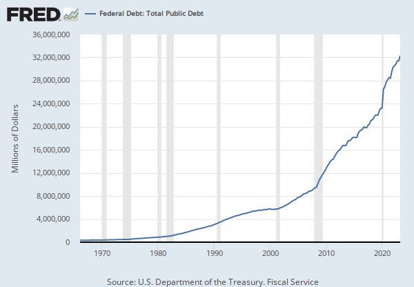 It’s tempting to think “2020/21 bull was an anomaly - money printing like that will never happen again”. Meanwhile US national debt is approaching $34 trillion and there’s no plan to fix it.