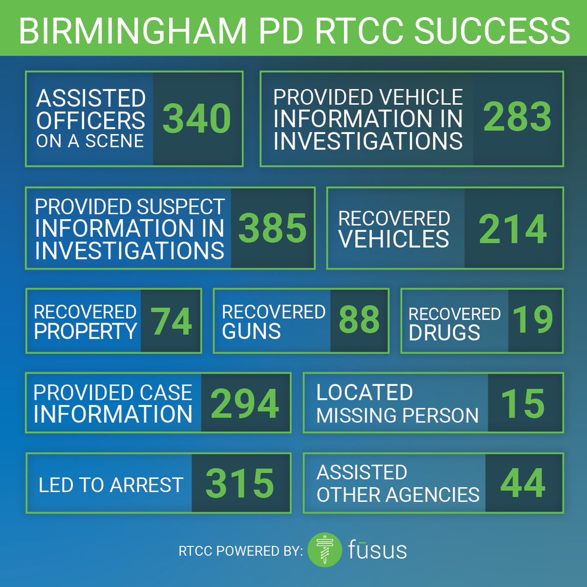 FususbyAxon's tweet image. Congratulations to the Birmingham Police Department on the success of their Fūsus-powered Real-Time Crime Center. BPD has made more than 1,000 arrests using their RTCC since it was opened in 2021.

#openplatform #rtcc #communitypolicing #situationalawareness
