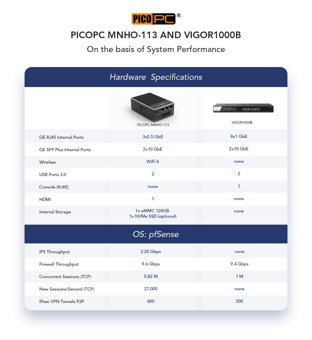 The PICOPC MNHO 113 stands tall above the competition, thanks to its unrivalled performance, elegant aesthetics, cutting-edge cooling, and impressive connectivity.
picopc.co/intel-n6005-3-…
#picopc #pondesk #cybersecurity #firewall #minifirewall #5GCPE #SDWAN #pfSense #Untangle