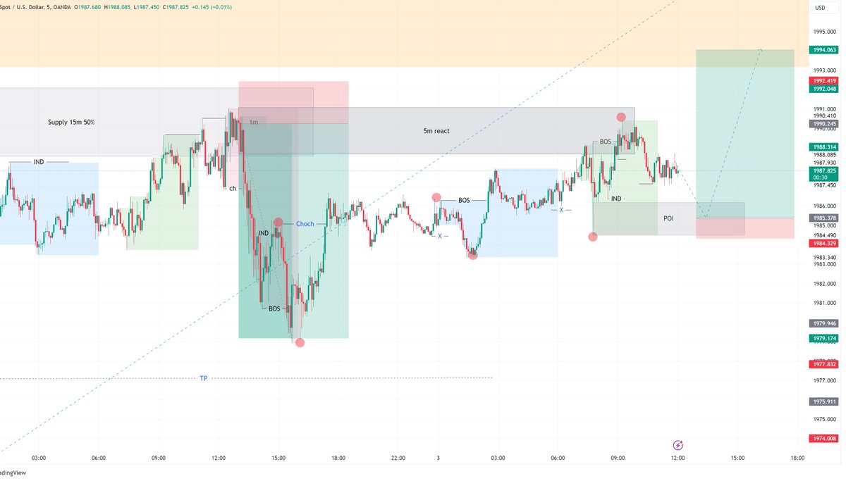 bennosmc's tweet image. Xau-USD 5m timeframe
A lower POI zone 🔥🔥🔥
When you trust your analysis fully, there is no reason to not enter.
Before and After 👇💪 #XAUUSD #SLvsIND #SLvIND #ForexMarket #forex #forexqueen #Giveaway #PINNED #FinancialFreedom #financialmarket #Currency #GOLDEN #gold #xau