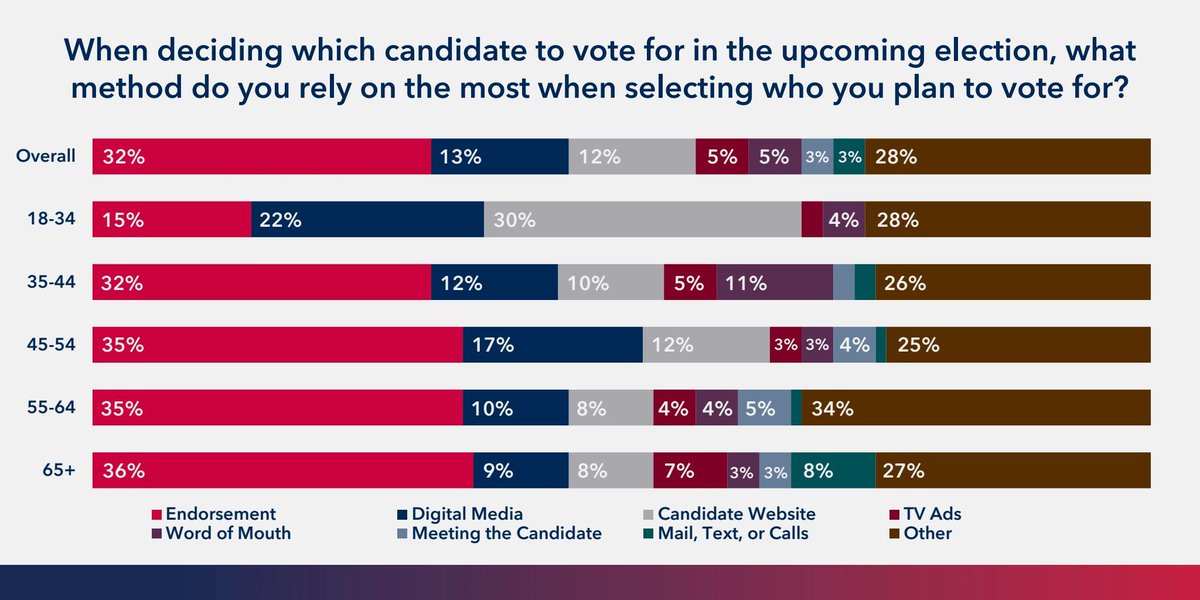 ICYMI: Party preference is the top factor voters consider when deciding their vote