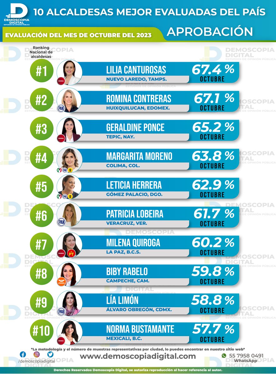 Compartimos los resultados de aprobación de las 10 alcaldesas mejor evaluadas del país en el mes de Octubre.!

1. @Carmenliliacrv 
2. @RominaCDV 
3. @GeraldinePonce_ 
4. #MargaritaMoreno
5. @LetyHerreraAle