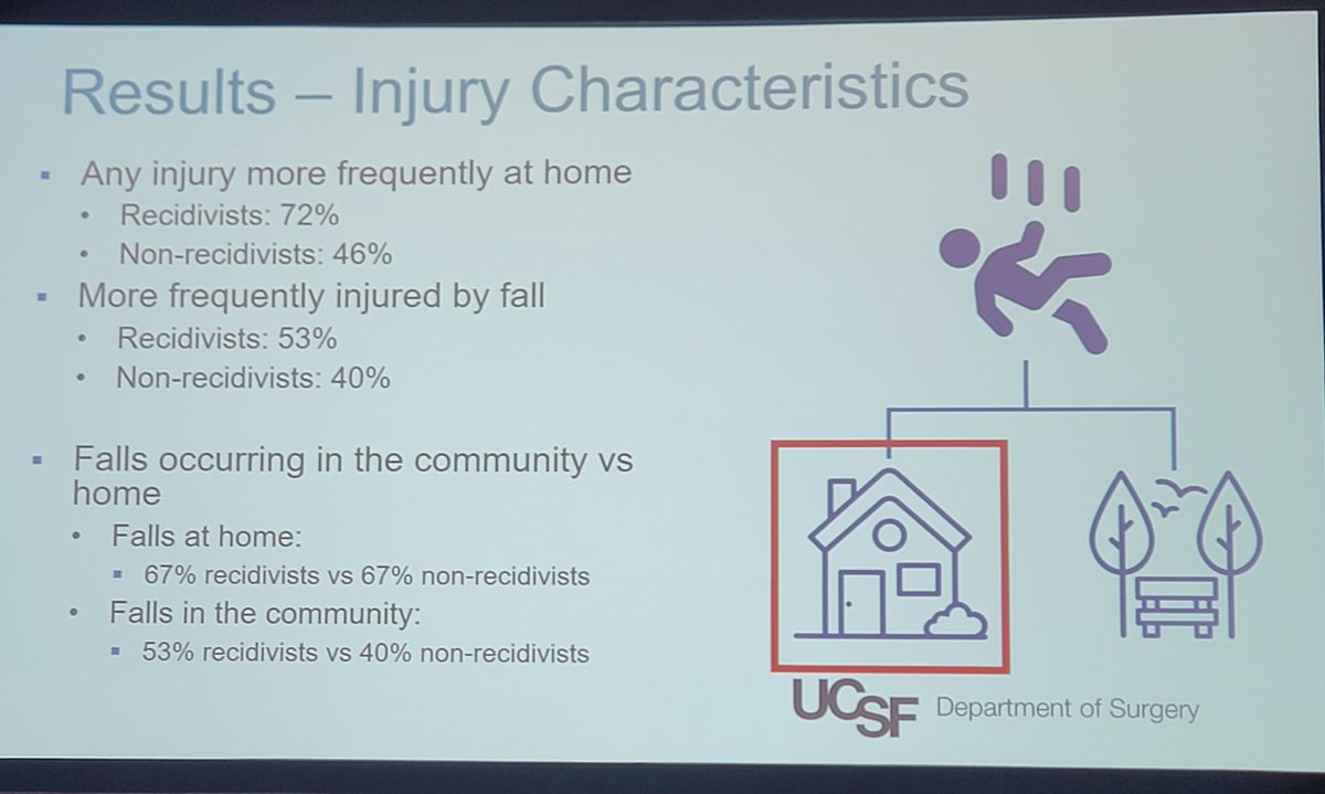 Aaron Jensen (@arjensenmd) on Twitter photo Nice work <a href="/CQ_Stephens/">Caroline Stephens, MD MPH</a> presenting her work on pediatric injury recidivism at <a href="/PediTraumaSoc/">Pediatric Trauma Soc</a>. Caution with young children, falls, injured in the home, and medically complex - highest risk for coming back with another injury. <a href="/UCSFGSResidency/">UCSF GS Residency</a> <a href="/UCSFBenioffOAK/">UCSFChildrensOakland</a> <a href="/UCSFSurgery/">UCSF Surgery</a> #PTS2023 Nice work <a href="/CQ_Stephens/">Caroline Stephens, MD MPH</a> presenting her work on pediatric injury recidivism at <a href="/PediTraumaSoc/">Pediatric Trauma Soc</a>. Caution with young children, falls, injured in the home, and medically complex - highest risk for coming back with another injury. <a href="/UCSFGSResidency/">UCSF GS Residency</a> <a href="/UCSFBenioffOAK/">UCSFChildrensOakland</a> <a href="/UCSFSurgery/">UCSF Surgery</a> #PTS2023