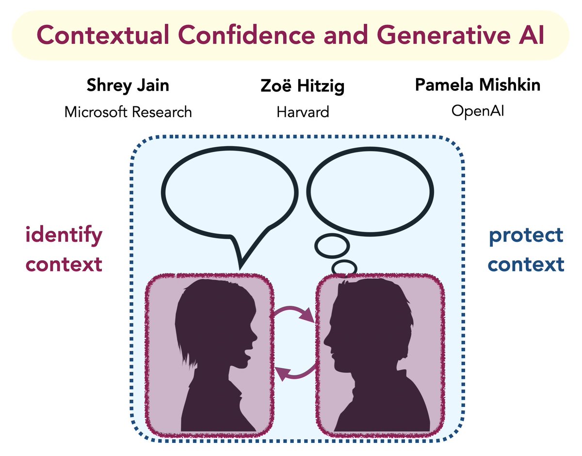 1/ How does generative AI impact effective communication? In a new paper co-authored with @zhitzig & Pamela Mishkin, “Contextual Confidence and Generative AI”, we outline a framework to understand how AI challenges communication & what to do in response arxiv.org/pdf/2311.01193…