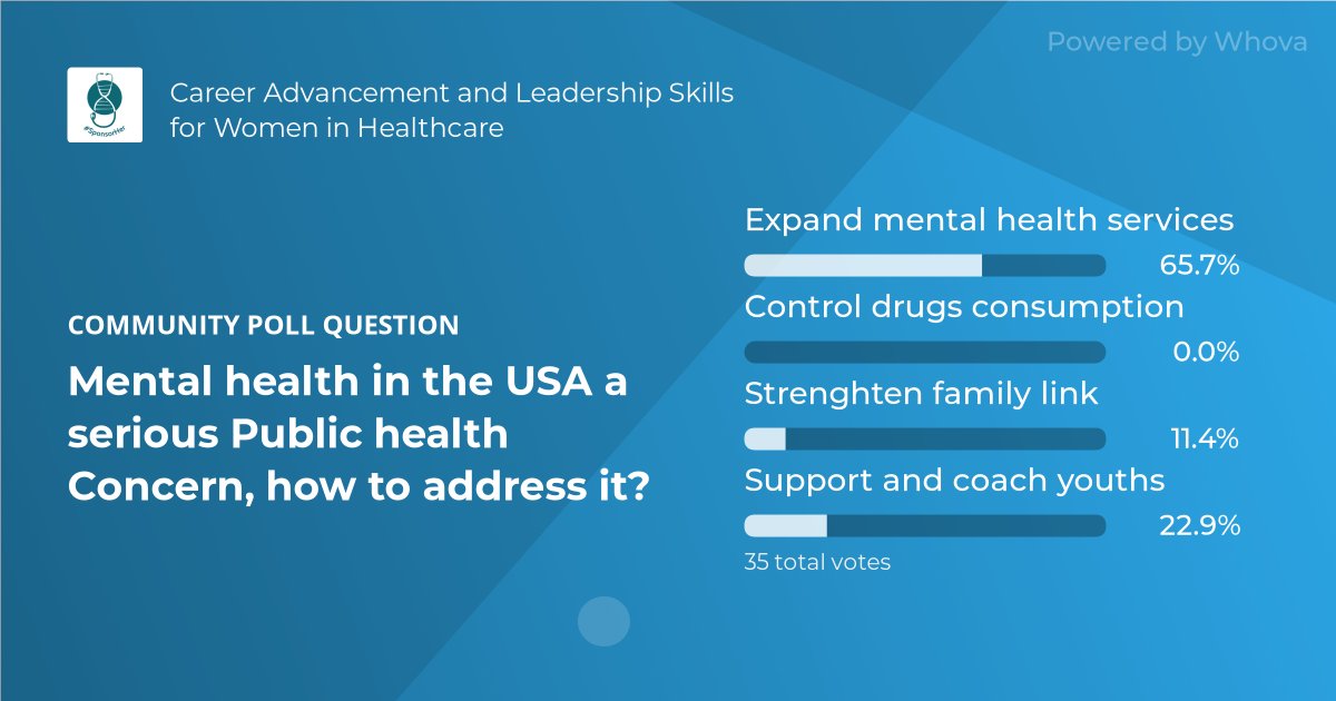 Check out these community poll results from "Managing project" at Career Advancement and Leadership Skills for Women in Healthcare!  - via #Whova event app
